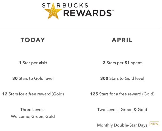 Starbucks Rewards Program
